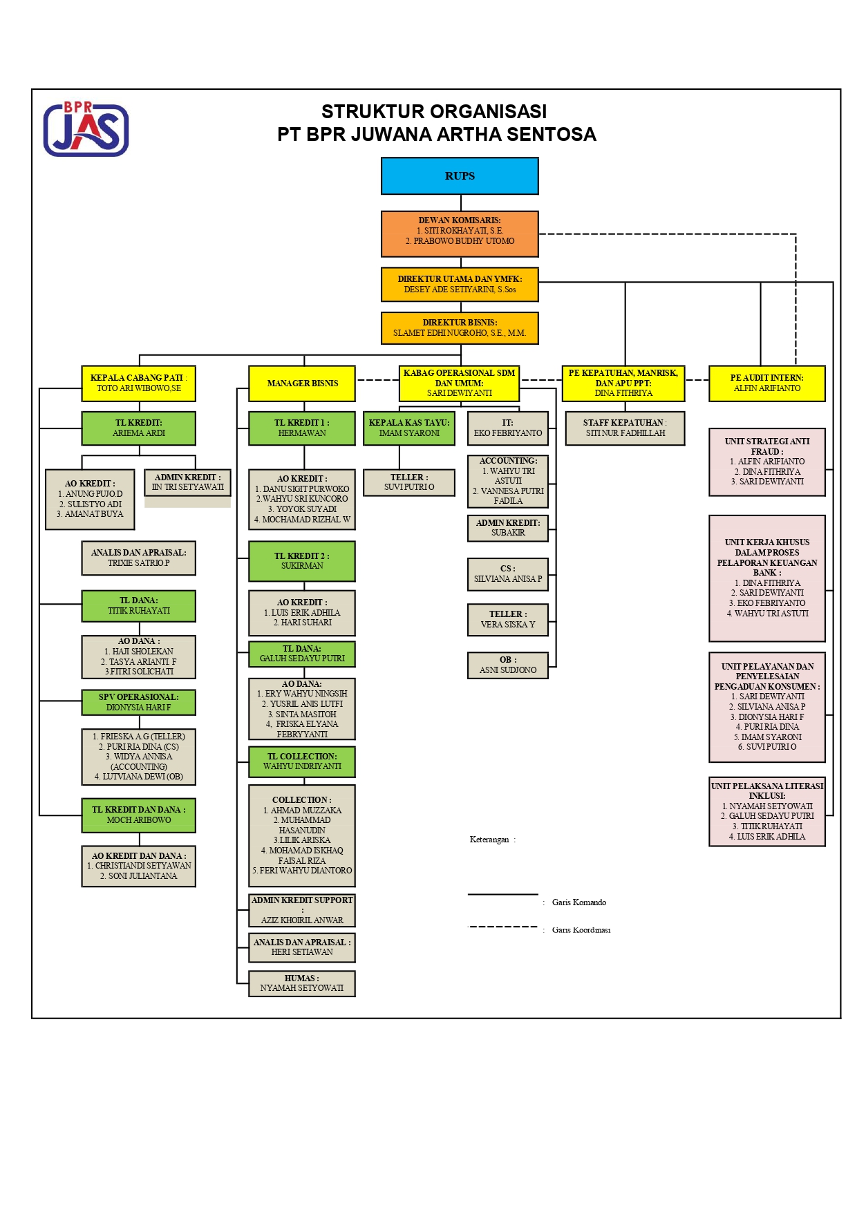 STRUKTUR ORGANISASI BPR JAS